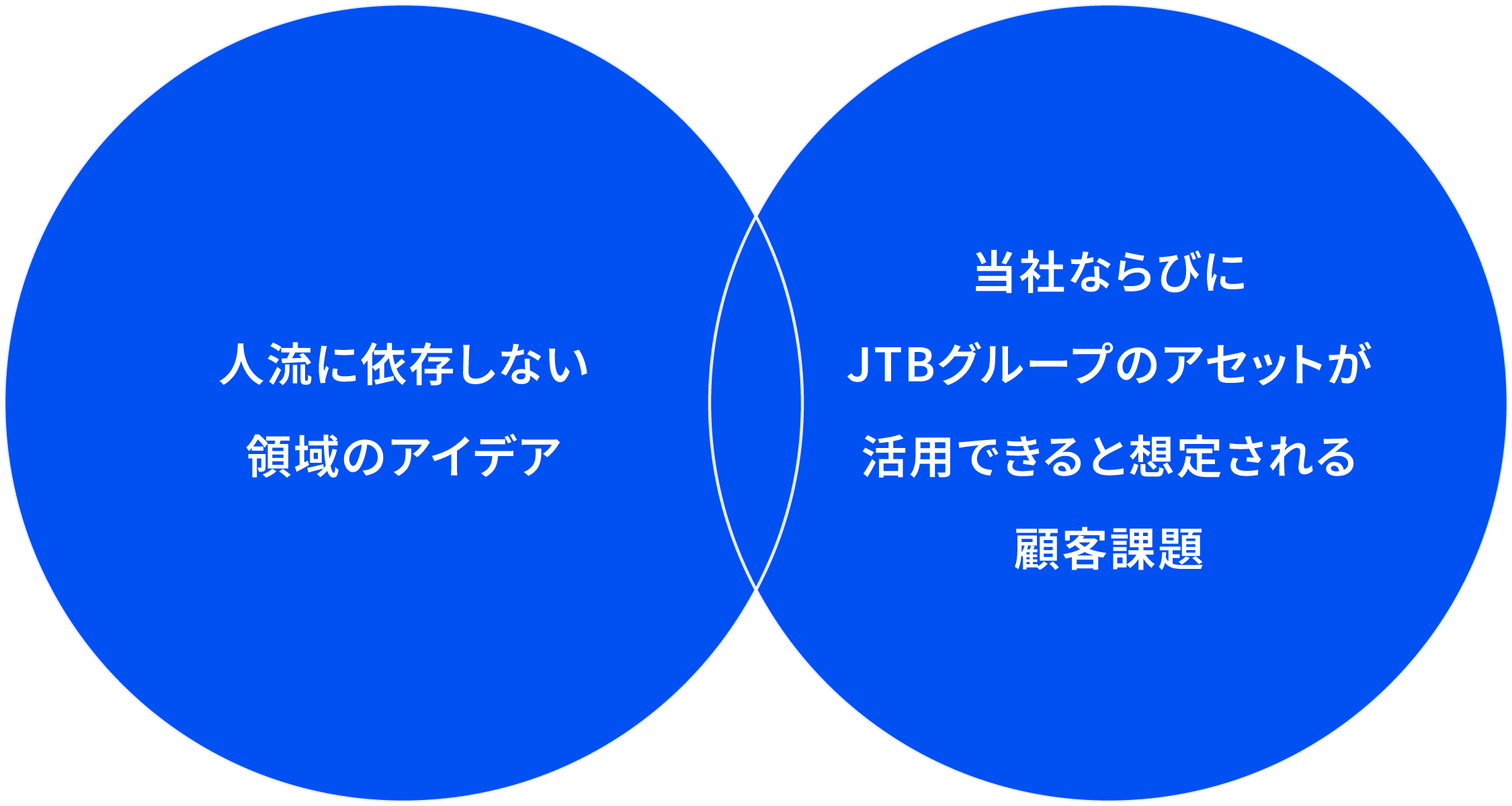 人流に依存しない領域のアイデアと当社ならびにJTBグループのアセットが活用できると想定される顧客課題の和集合の図