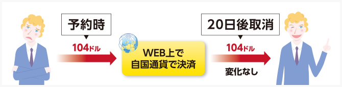 【図】WEB上で自国通貨で決済