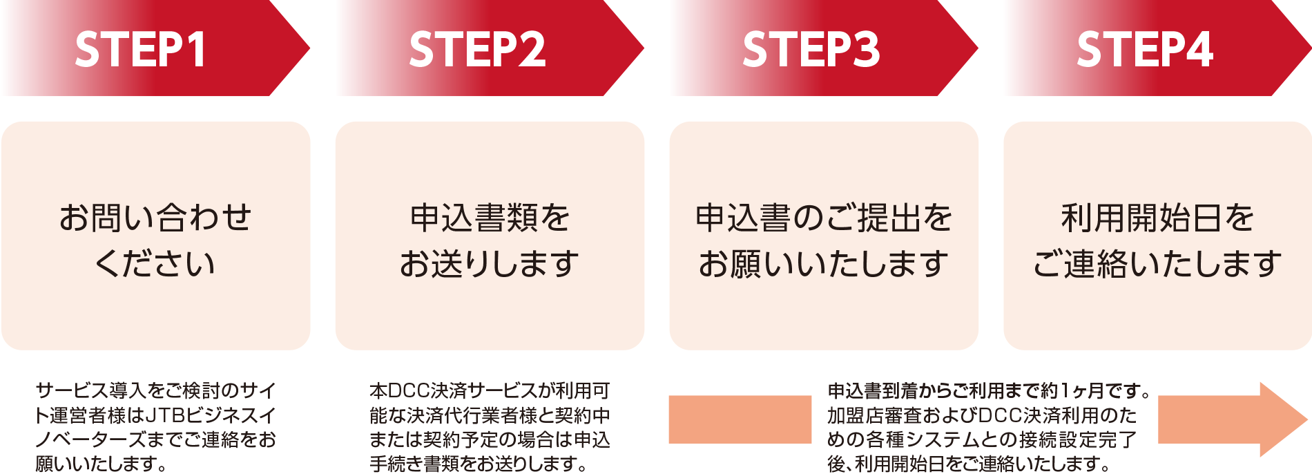 STEP1 お問い合わせください STEP2 申込書類をお送りします STEP3 申込書のご提出をお願いいたします STEP4 利用開始日をご連絡いたします