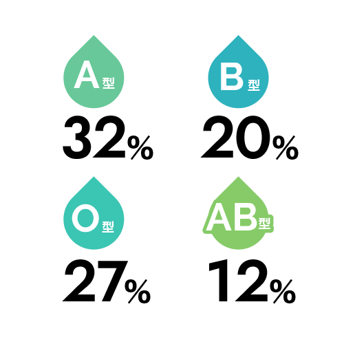 血液型：A型32％　B型20％　O型27％　AB型12％