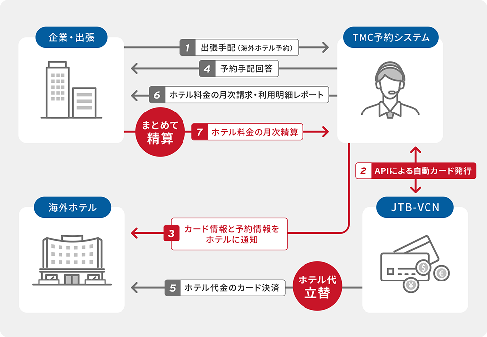 JTB-VCN Billbackソリューションの流れ
