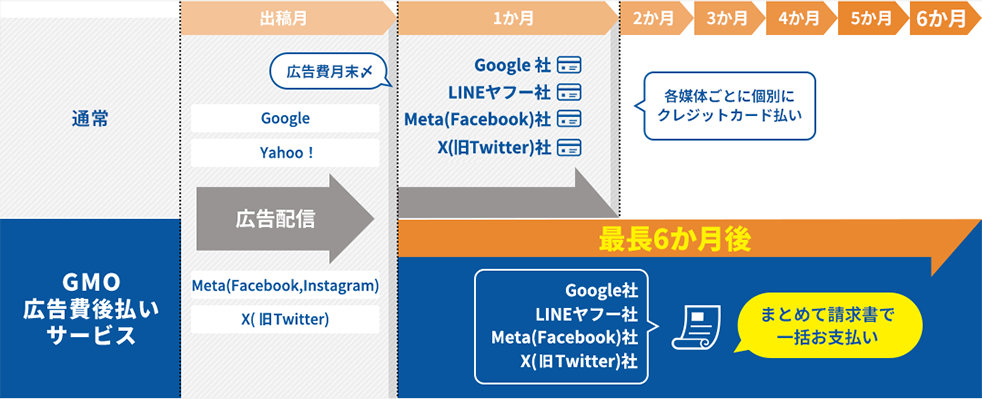 各社の請求をとりまとめて、一括でお支払いすることができます