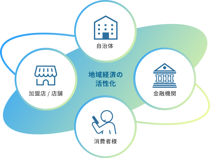 自治体、加盟店/店舗、消費者、金融機関の連携による地域経済の活性化