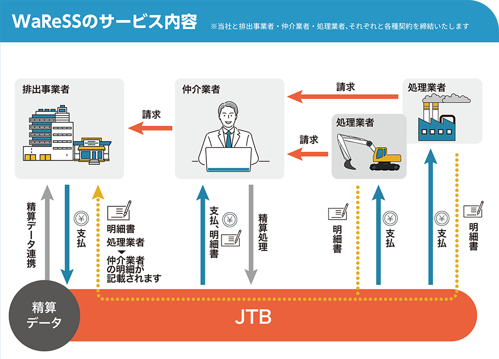 WaReSSのサービス内容　当社と排出事業者・仲介業者・処理業者、それぞれと各種契約を締結いたします。